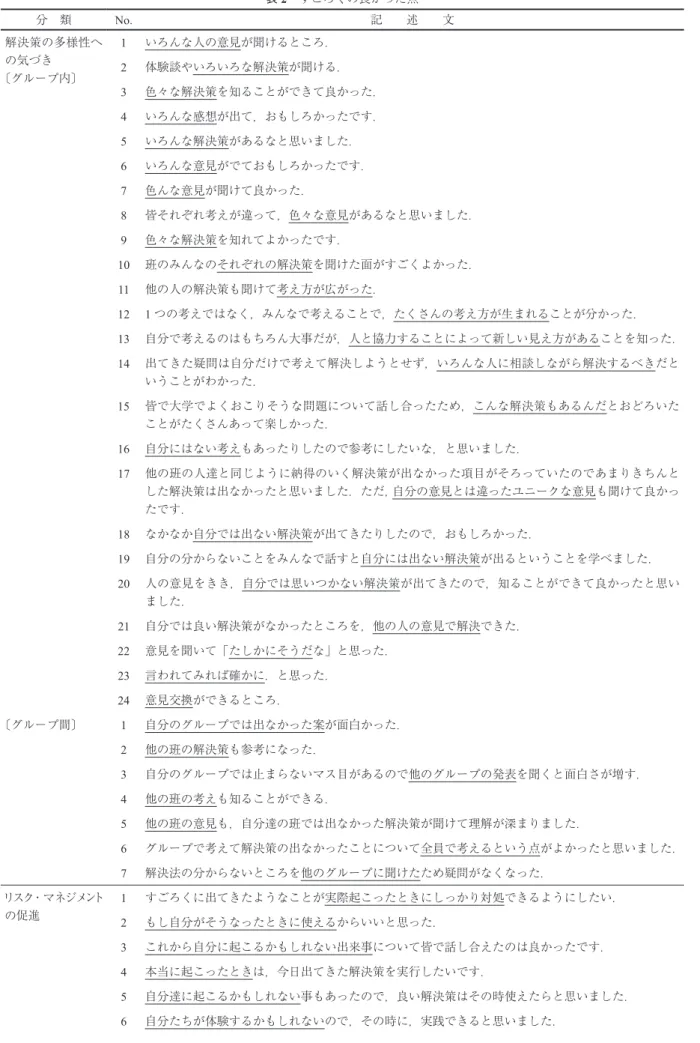表 2　すごろくの良かった点 分　類 No. 記　　述　　文 解決策の多様性へ の気づき 〔グループ内〕 1 いろんな人の意見が聞けるところ．2 体験談やいろいろな解決策が聞ける． 3 色々な解決策を知ることができて良かった． 4 いろんな感想が出て，おもしろかったです． 5 いろんな解決策があるなと思いました． 6 いろんな意見がでておもしろかったです． 7 色んな意見が聞けて良かった． 8 皆それぞれ考えが違って，色々な意見があるなと思いました． 9 色々な解決策を知れてよかったです． 10 班のみんな