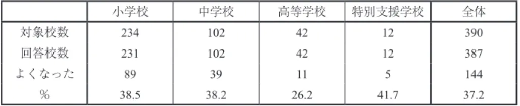 表 3　児童生徒のあいさつはよくなったか（平成 23 年度） 小学校 中学校 高等学校 特別支援学校 全体 対象校数 234 102 42 12 390 回答校数 231 102 42 12 387 よくなった 89 39 11 5 144 ％ 38.5  38.2  26.2  41.7  37.2  ＊：県教委の既発表値は％のみ（今回、数値が初公開）。 2）平成 24（2012）年「ふるまい向上プロジェクトに関するアンケート調査」の結果 翌平成 24（2012）年 9 月に実施された「ふるまい向上プロジ