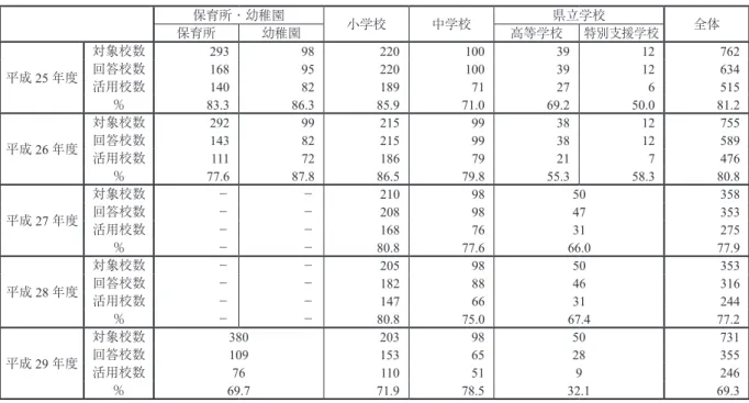 表 5　ポスターの活用状況 保育所・幼稚園 小学校 中学校 県立学校 全体 保育所 幼稚園 高等学校 特別支援学校 平成 25 年度 対象校数 293 98 220 100 39 12 762回答校数168952201003912634 活用校数 140 82 189 71 27 6 515 ％ 83.3  86.3  85.9  71.0  69.2  50.0  81.2  平成 26 年度 対象校数 292 99 215 99 38 12 755回答校数14382215993812589 活用校数 1