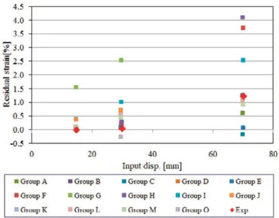 Fig. 2.3-7  Pipe element analysis: Variation of the strain range of the hoop direction at the elbow flank.