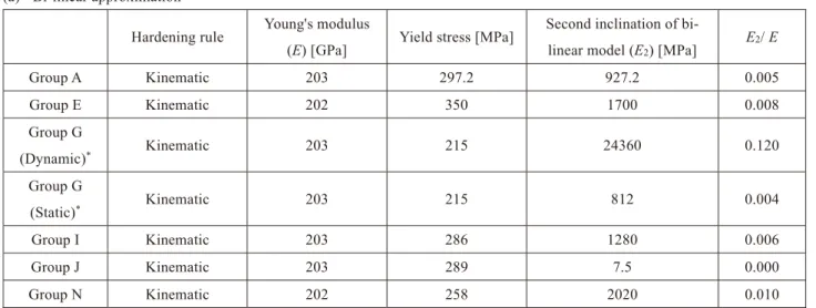 Table 2.3-8  Piping system analysis: Material property approximations of each group.
