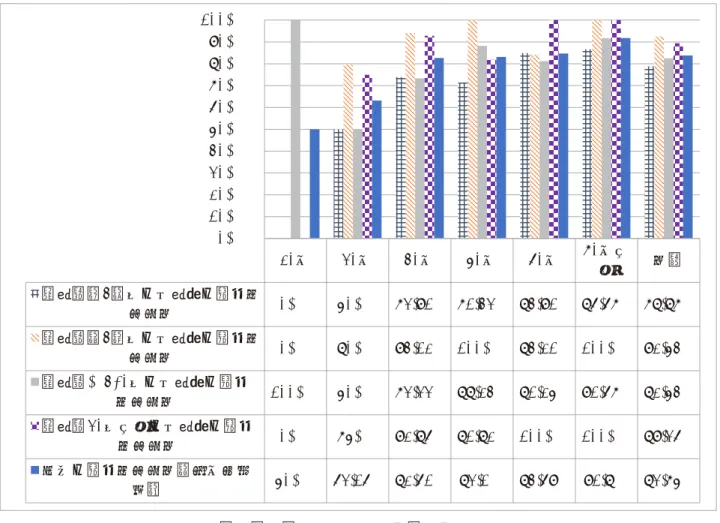 図 5 から、無尽の参加者数が多いのは、代表者が 60 代で従事者 1 － 4 人の事業所の 45 人（あると回 答した人全員の 16.79% ）、ついで代表者が 70 代で従事者 1 － 4 人の事業所の 26 人（同 9.7% ）であっ た。代表者の年齢が高い従事者 1 － 4 人の事業所の無尽の参加が顕著であった。  図５  従業者数別・年代別の無尽の参加数0510152025303540455020代30代40代50代60代70 代以上 従業者１ − ４人の事業所の無尽参加数従業者５−９人の事業所の