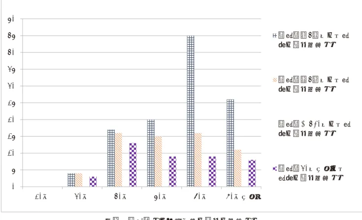 図 5 から、無尽の参加者数が多いのは、代表者が 60 代で従事者 1 － 4 人の事業所の 45 人（あると回 答した人全員の 16.79% ）、ついで代表者が 70 代で従事者 1 － 4 人の事業所の 26 人（同 9.7% ）であっ た。代表者の年齢が高い従事者 1 － 4 人の事業所の無尽の参加が顕著であった。  図５  従業者数別・年代別の無尽の参加数0510152025303540455020代30代40代50代60代70 代以上 従業者１ − ４人の事業所の無尽参加数従業者５−９人の事業所の