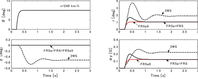 Fig. 5 Step response characteristics