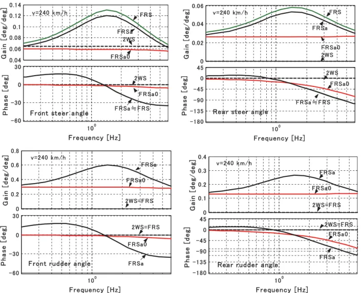 Fig. 9 Frequency response characteristics of front/rear wheel steer angle and aerodynamic rudder angles