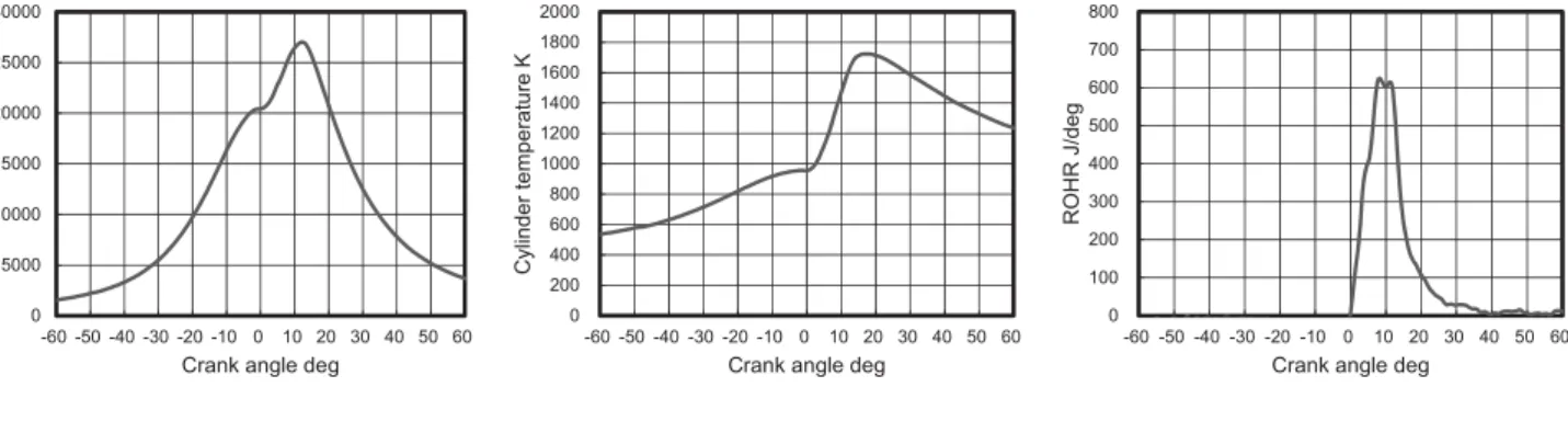 Fig. 1 Cylinder pressure Fig. 2 In cylinder gas temperature Fig. 3 Rate of heat release
