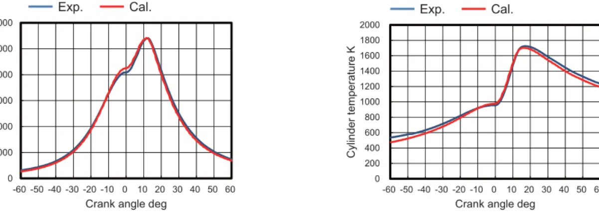 Fig. 8 Cylinder pressure of experiment and calculation result Fig. 9 Cylinder temperature of experiment and calculation result