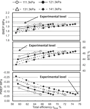 Fig. 16 PMEP and BTE with total efficiency of turbo-charger Fig. 17 Compressor efficiency and turbine efficiency