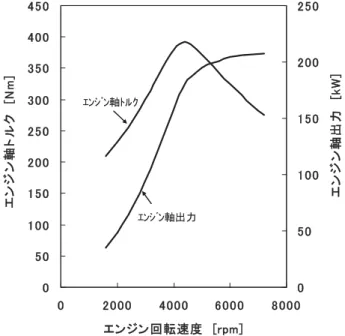 Fig. 2 Engine performance diagramν＝π ⑶となる．エンジン性能曲線図を図に示す．この図はエンジン回転速度に対するエンジン軸トルクと軸出力 の変化を示す．なお，図として は図 を基に作成している． ・ ・ 自動変速機の場合 自動変速機の場合は，流体式自動変速機を考える．この変速機は一般的にトルクコンバータと遊星歯車機構を用いた 補助変速装置により構成されている．図 は主要部位であるトルクコンバータの性能曲線図である．乗用車に多用され ているトルクコンバータの種類は 相 要素 