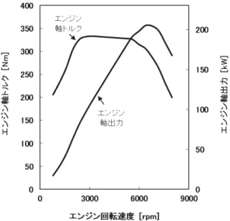 Fig. 5 Engine performance diagram