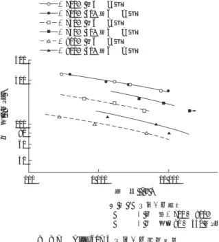 Fig. 9　Microstructures of Alloy617 interrupted at 750°C, 170 MPa4060801003005001001 00010 000　  ( MPa )時　間  ( h )（ 注 ）クリープ試験・　度：700800・　 ：80350 MPa：700  材：700  30材：750  材：750  30材：800  材：800  30材第8図　Alloy617のクリープFig