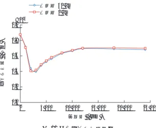 Fig. 12 Comparison of negative stiffness of motor at each rotational speed
