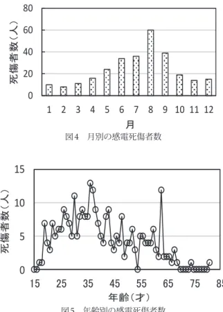 図 3 のように感電災害の起因物としては，電力設備（死 傷者数： 85 人），送配電線等（ 72 人），その他の電気設 備（ 30 人），その他の装置，設備（ 22 人），アーク溶接 機（ 17 人）の順となっている．電力設備，送配電線等 は従来より起因物の多くを占めているが，アーク溶接機 も第 5 位と上位となっている．これらを合わせた死傷者 数は 226 人と 79 %を占めていることが分かる． 月別の感電死傷者数を図 4 に示す． 8 月が 60 人と最多 で，次いで 9 月の 39 人， 7 月の 