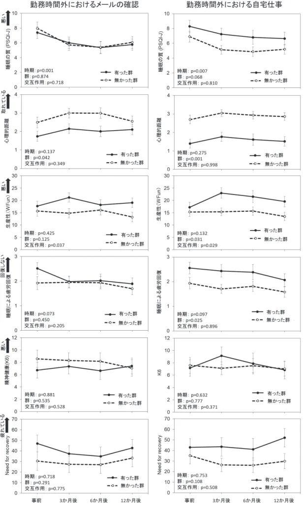 図 1 4 回の調査における各指標得点の群別の変化．左側は勤務時間外における仕事に関するメール確認の有無別に，右側は自宅で の仕事の有無別に群分けを行っている．図内は推定値±標準誤差．