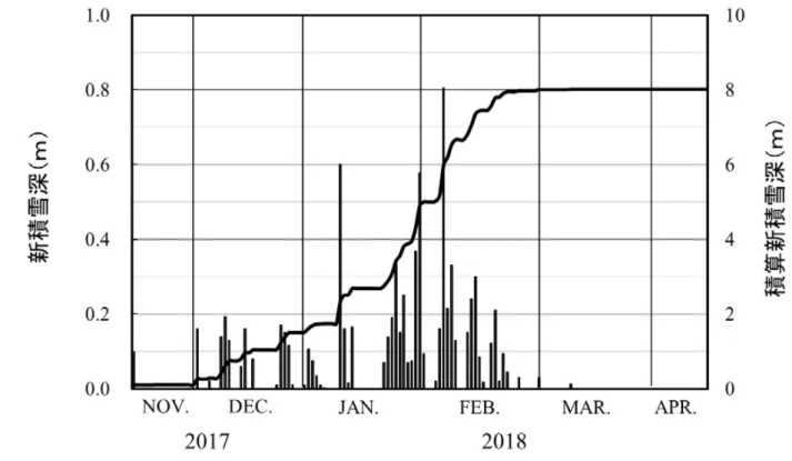 Fig. 4.1  Time series of the snow depth on the ground and daily mean air temperature at the SIRC (2017/18).