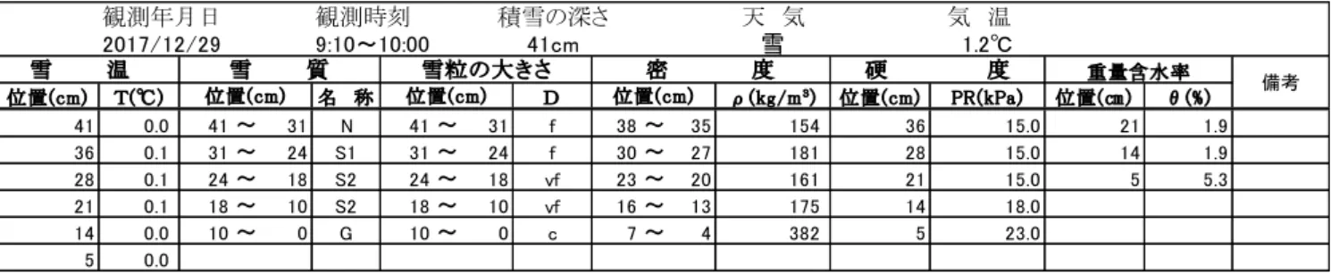 表 6.1  積雪断面観測記録（長岡，2017 年 12 月 29 日）