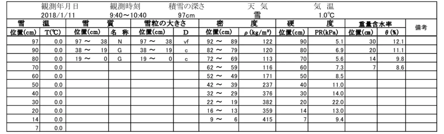 表 6.3  積雪断面観測記録（長岡，2018 年 1 月 11 日）