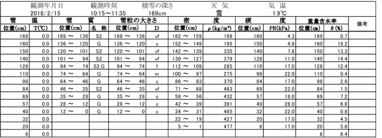 Fig. 6.8  Vertical profile of physical properties of snow at the SIRC on February 15, 2018.
