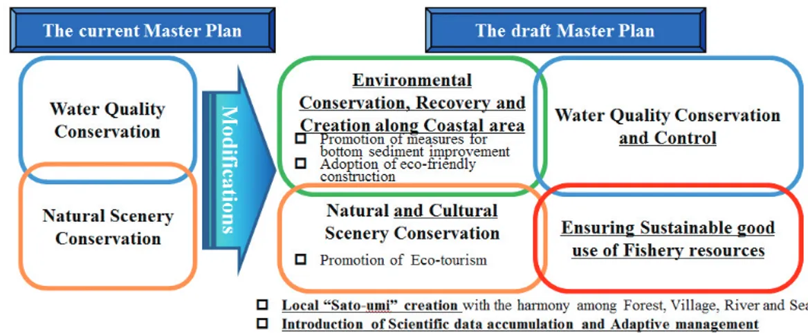 Fig. 4. Outline of recent revision of the governmental Basic Program, based on the revision of “The Seto Inland  Sea Law” (2015)