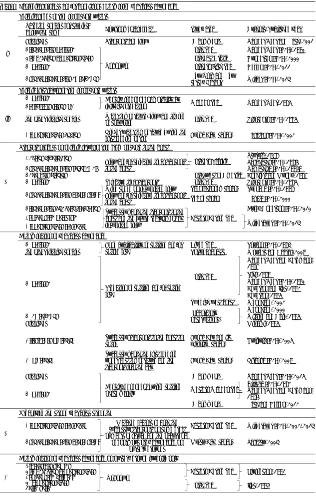 Table 1.  Studies  on  the  relationships  of  specific  and/or  multiple  developmental  stages  and  environmental effects for early life history to year class abundance of flatfish in chapter 1
