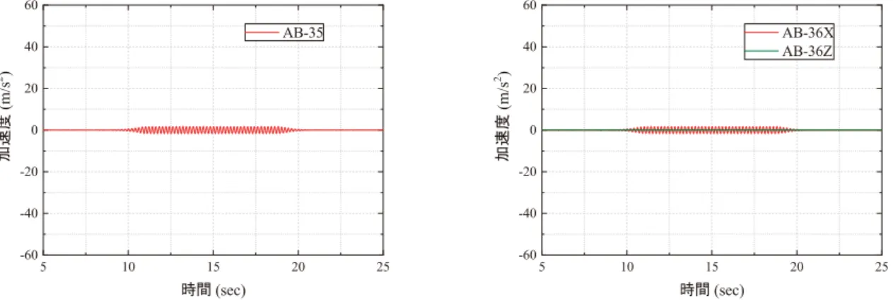 図 A8 Model-B における天端での加速度応答（170 gal 加振時）