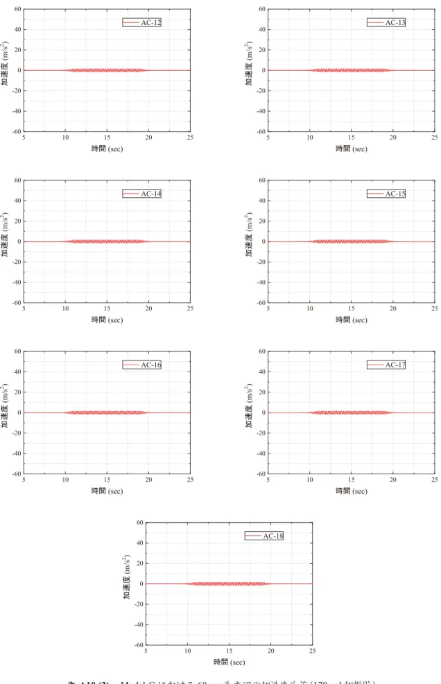 図 A10 (2) Model-C における 60 cm 高さでの加速度応答（170 gal 加振時）