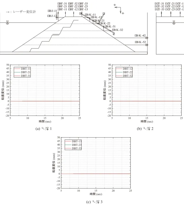 図 A25 Model-B における天端の鉛直変位（170 gal 加振時）