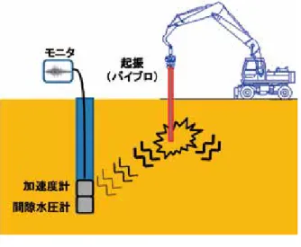 図 2 SCP 工法の砂質土に対する改良原理