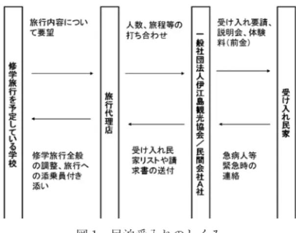 図 1 民泊受入れのしくみ