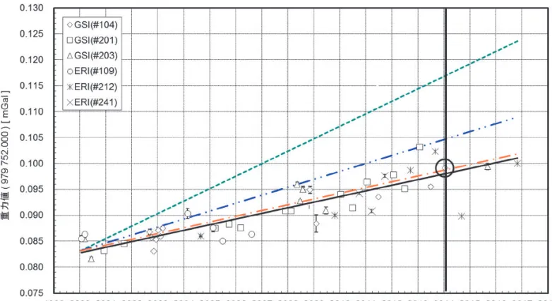 図 -3   筑波 FGS の絶対重力値の時系列変化．橙の丸印は筑波 FGS における JGSN2016 の成果値（ 2012 年 6 月の値） ， 橙の縦線は重力鉛直勾配の測定日（ 2012 年 10 月），点線は 2014 年 9 月～ 2016 年 9 月の FG5 （ #203 ）の測定に 対する重力変化の近似曲線． 重力値の季節変化は，前述の地下水位の季節変化 に伴う地盤の上下変動に起因すると考えられ，特に 2015 年 3 月以降の測定ではその傾向が明瞭である． 6 ～ 7 月にかけて重力が 4
