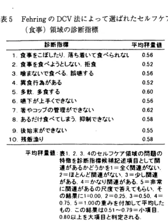 表 5 F e b r i n g の D C V 法 に よ っ て 選 ば れ た セ ル フ ケ ア ( 食 事) 領 域 の 診 断 指標 診 断 指 標 平 均 秤 圭 値 1 