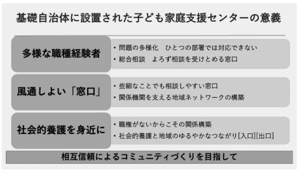 図 1　基礎自治体に設置された子ども家庭支援センターの意義 1）多様な職種経験者がいること 　子ども家庭支援センターには、色々な職種や、多様な部署を経験してきた職員がいる。子ども と家庭が抱える課題は、非常に多様化しており、ひとつの担当部署では対応できない。間口はひ ろいが、実は重たい課題を抱えた家族のケースもさりげなく混じっているという中で、真の課題 をくみ取る力が求められる。その際、職員構成の幅広さがチーム全体のアセスメント力を高める ことになる。基礎自治体が受けるべき相談内容は、総合相談、よろず相談で