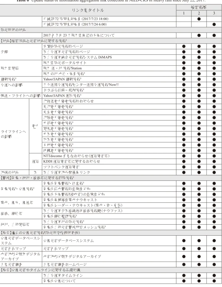 表 6  「平成 29 年 7 月 22 日からの大雨」  NIED-CRS における情報集約リンク集の更新状況