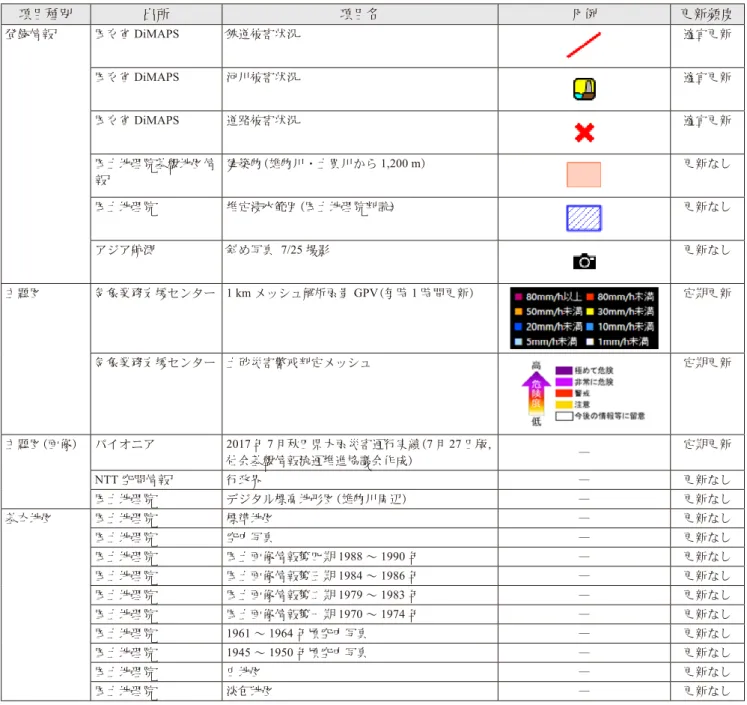 Table 7  Information layer aggregated on Disaster Response Support Map due to Heavy rain since July 22, 2017.