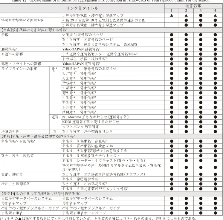 Table 12  Update status of information aggregation link collection in NIED-CRS of 18th typhoon (Talim) of the season.