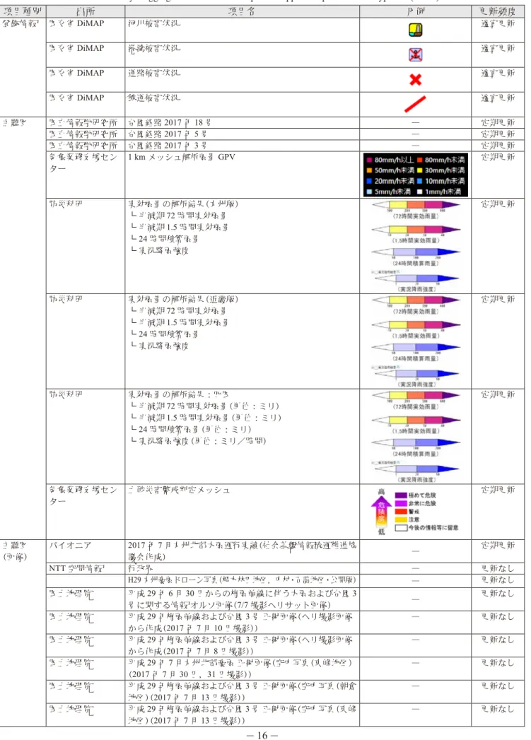 表 13  「平成 29 年台風第 18 号」災害対応支援地図上で集約した情報レイヤ