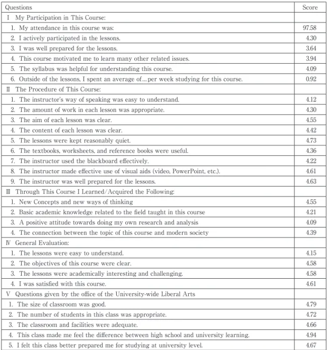 Table 2: Class Evaluation 2018: Local People’s Perspectives in Social Development 