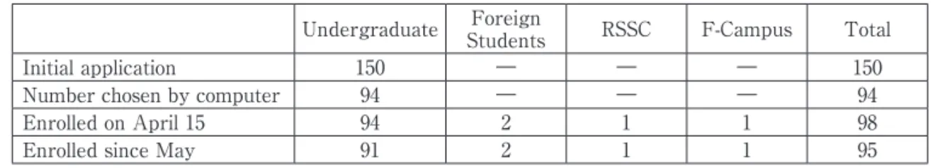 Table 2: The Number of Enrolled Students 