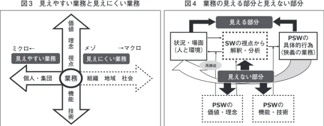 図 3　見えやすい業務と見えにくい業務 図 4　業務の見える部分と見えない部分 価 値 理 念 視 点 機 能 技 術個人・集団 業務 組織 地域 社会ミクロ←メゾ →マクロ見えにくい業務見えやすい業務 状況・場面 （人と環境） の視点から解釈・分析 具体的行為の （狭義の業務）価値・理念のの機能・技術見える部分見えない部分再構成 「精神保健福祉士業務指針および業務分類 第 2 版」を参考に筆者加筆・修正 3．業務における専門性理解のポイント 　ここで改めて現場実習における業務理解について整理する。現場実習
