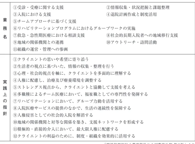 表 3　医療分野の業務名と実践上の指針 業 　 務 　 名 ①受診・受療に関する支援　　　　　　  ②情報収集・状況把握と課題整理　③入院における支援　　　　　　　　　 ④退院計画作成と制度活用⑤チームアプローチに基づく支援　　　　　⑥リハビリテーションプログラムにおけるグループワークの実施 ⑦救急・急性期医療における相談支援　　  ⑧社会的長期入院者への地域移行支援 ⑨地域の関係機関との連携　　　　　  ⑩アウトリーチ・訪問活動 ⑪組織の運営・管理への参画 実 践 上 の 指 針 ①クライエントの思いや希