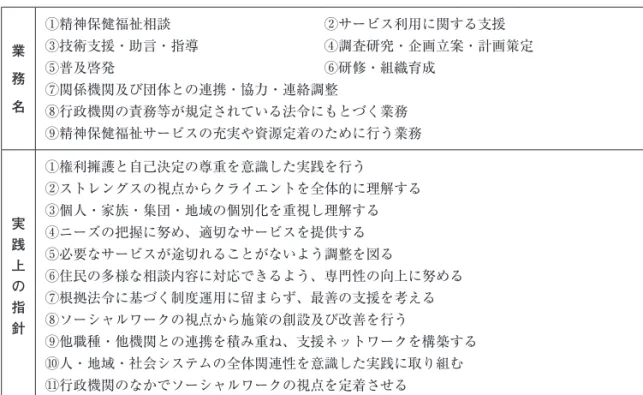表 5　行政分野の業務名と実践上の指針 業 　 務 　 名 ①精神保健福祉相談　　　　　　　　　　　②サービス利用に関する支援　　 ③技術支援・助言・指導　　　　　　　　　④調査研究・企画立案・計画策定　⑤普及啓発　　　　　　　　　　　　　　　⑥研修・組織育成⑦関係機関及び団体との連携・協力・連絡調整　　　 ⑧行政機関の責務等が規定されている法令にもとづく業務 ⑨精神保健福祉サービスの充実や資源定着のために行う業務 実 践 上 の 指 針 ①権利擁護と自己決定の尊重を意識した実践を行う ②ストレングスの視点