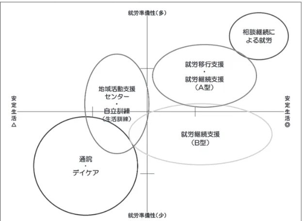 図 6　就労支援に関する事業種別の利用時期に関するイメージ