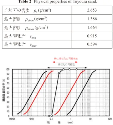 表 2  豊浦砂の物理的性質