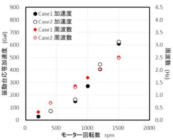 Fig. 8  Confirmation on the performance of the shake table.