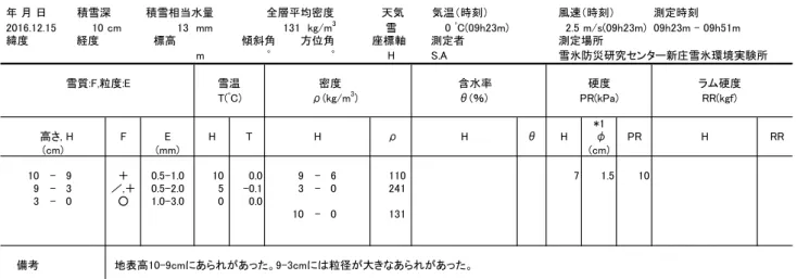 Table A3.1  Physical properties of snow cover obtained by the snow pit observation.