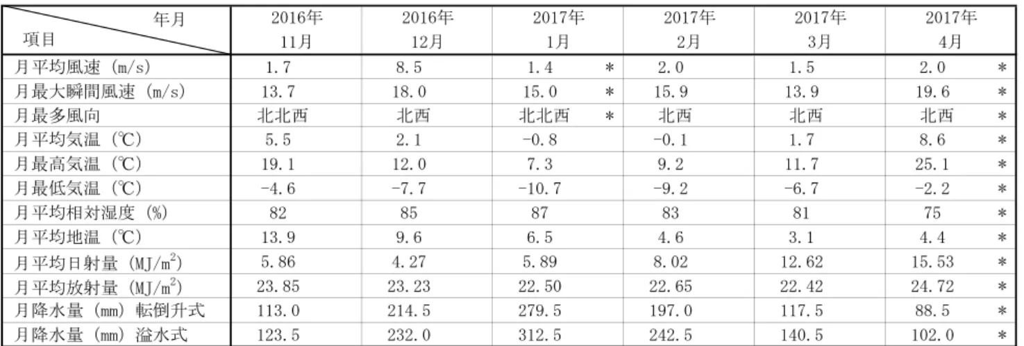 Table 4  Monthly meteorological data.  The asterisks show that a part of the daily data of the month is missing and  that the statistical value is calculated with acquired data