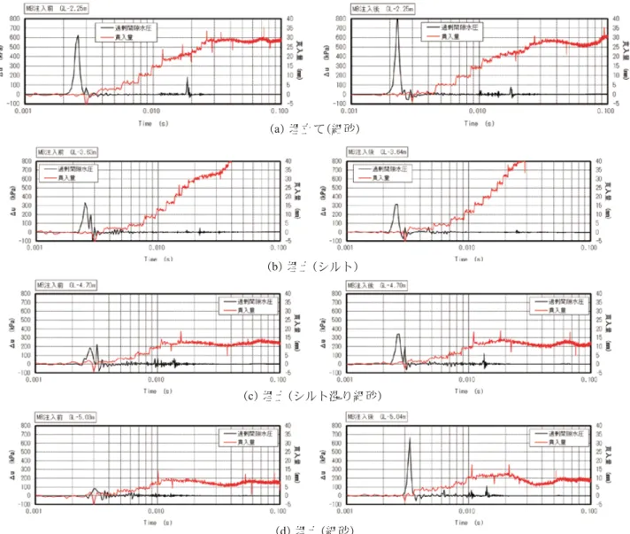 Fig. 13 （ 1 ）   Representative time histories of each layer by PDC before and after MB-injection test.