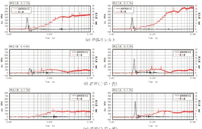 Fig. 13 （ 2 ）   Representative time histories of each layer by PDC before and after MB-injection test.