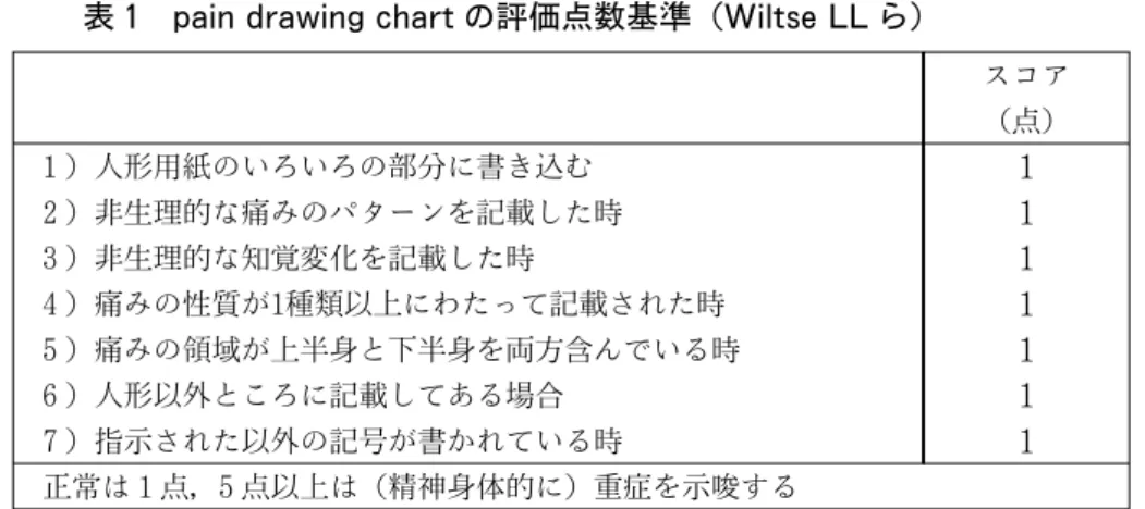 表 1 pain drawing chart の評価点数基準（Wiltse LL ら）