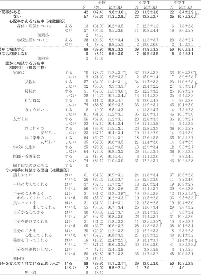 表 4 ．相談相手におけるセルフエスティームとの関連 N =99 （名） 全体 小学生 中学生 N （％） M±SD N M±SD N M±SD 心配事がある ない 4257 （42